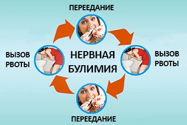 Лечение булимии в Ликино-Дулёво